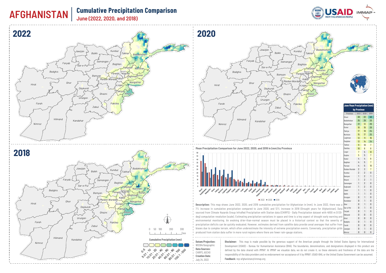 AFG Cumulative Precipitation Comparison