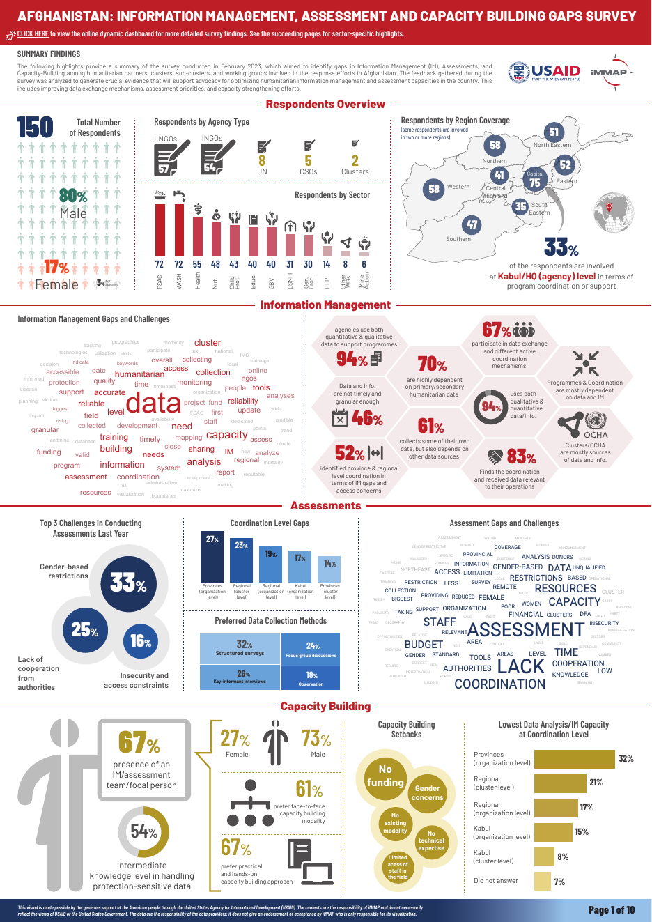 AFG IM Assessment, Capacity-Building Gaps Survey (2023)