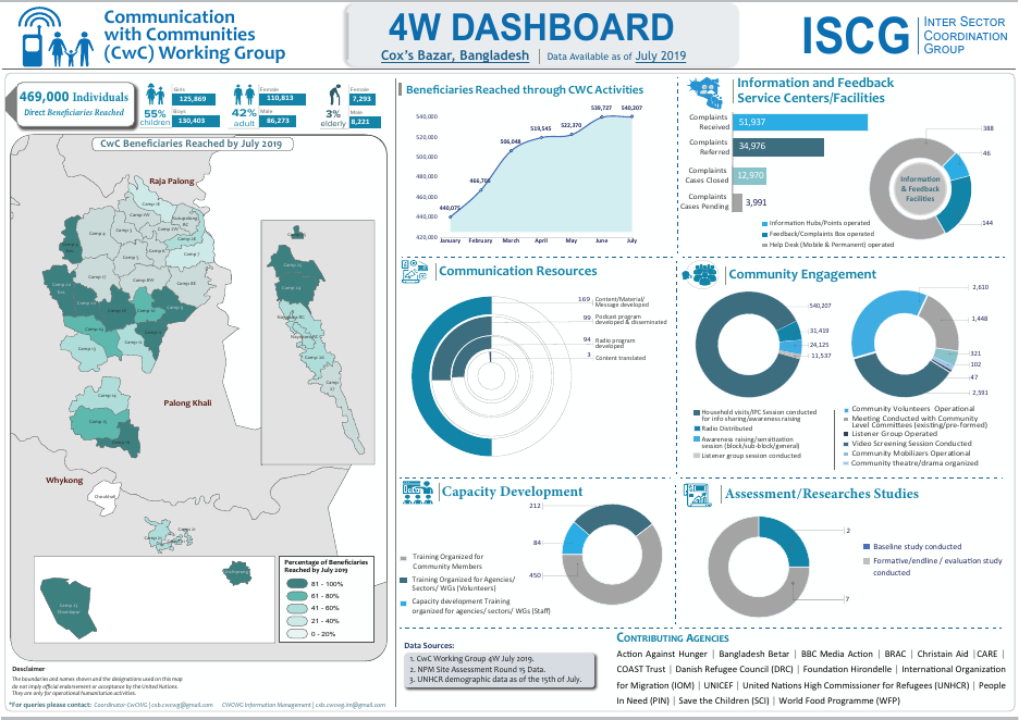 IOM Bangladesh CwC July Dashboard