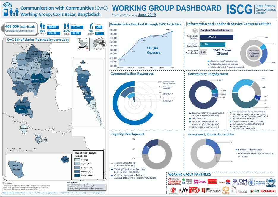 IOM Bangladesh Communication with Communities Working Group Dashboard