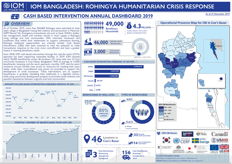 IOM Bangladesh Cash-Based Intervention Annual Dashboard (2019)