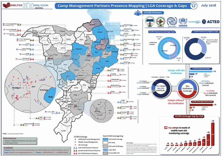 Nigeria CCCM Camp Management Coverage Gap and Partners Presence (July 2018)