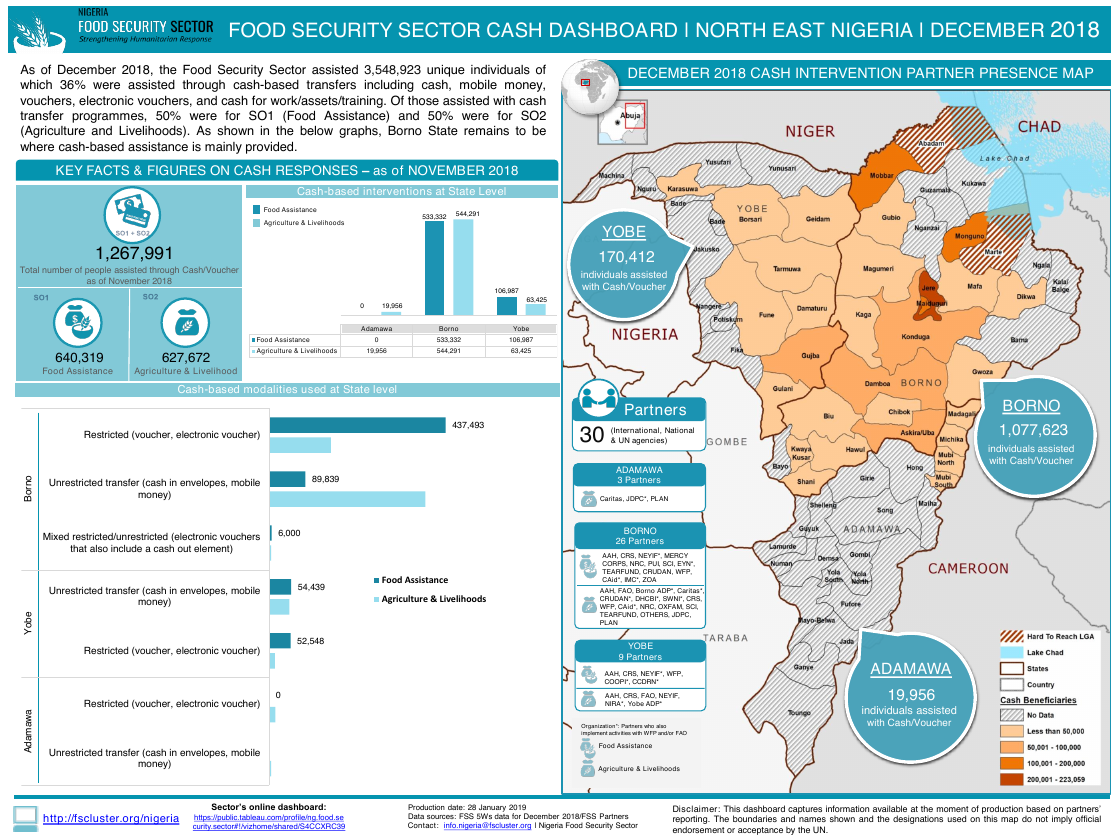 Nigeria Food Security Sector Cash Dashboard (December 2018)