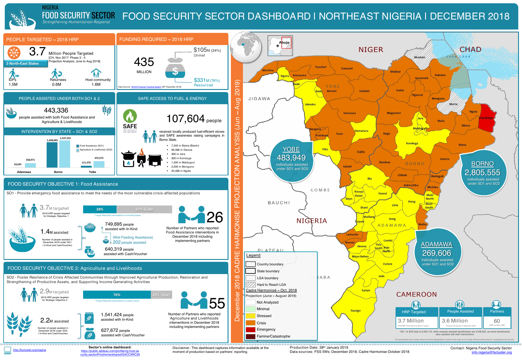 Nigeria Food Security Sector Dashboard (December 2018)