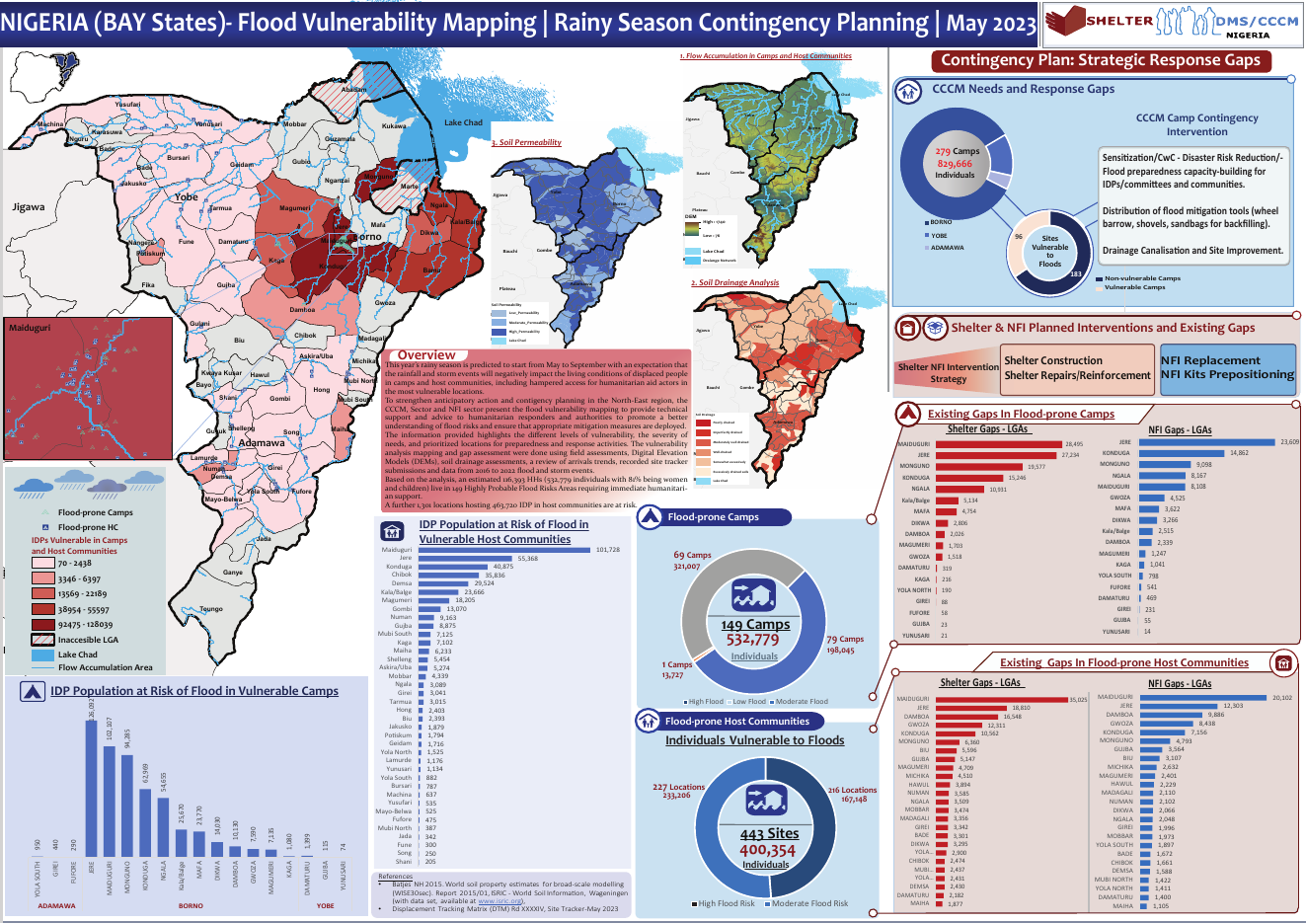 Nigeria Thematic Flood Vulnerability Mapping (2023)