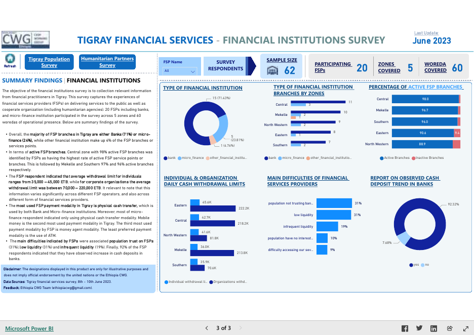 Tigray Financial Services, Financial Institutions Survey